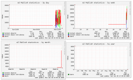 Munin graph example : tested with randomed numbers